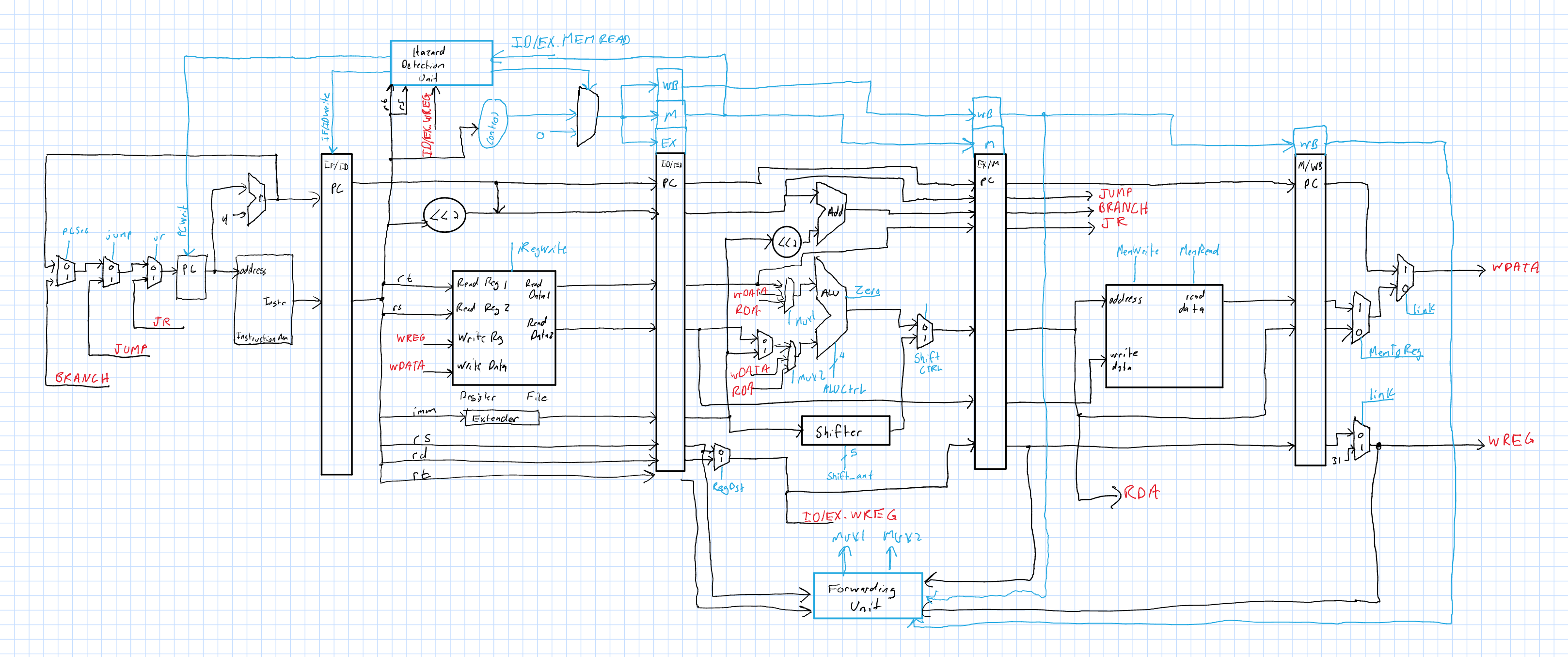 A diagram of our MIPS processor